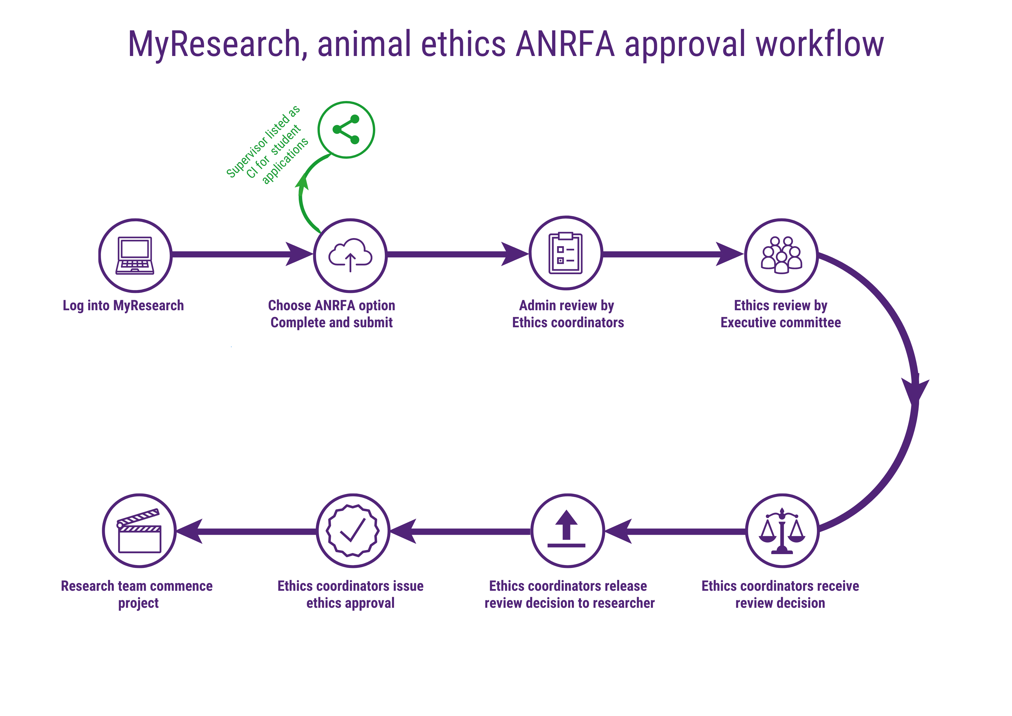 ANRFA (animal ethics) - Systems Training Hub - University of Queensland