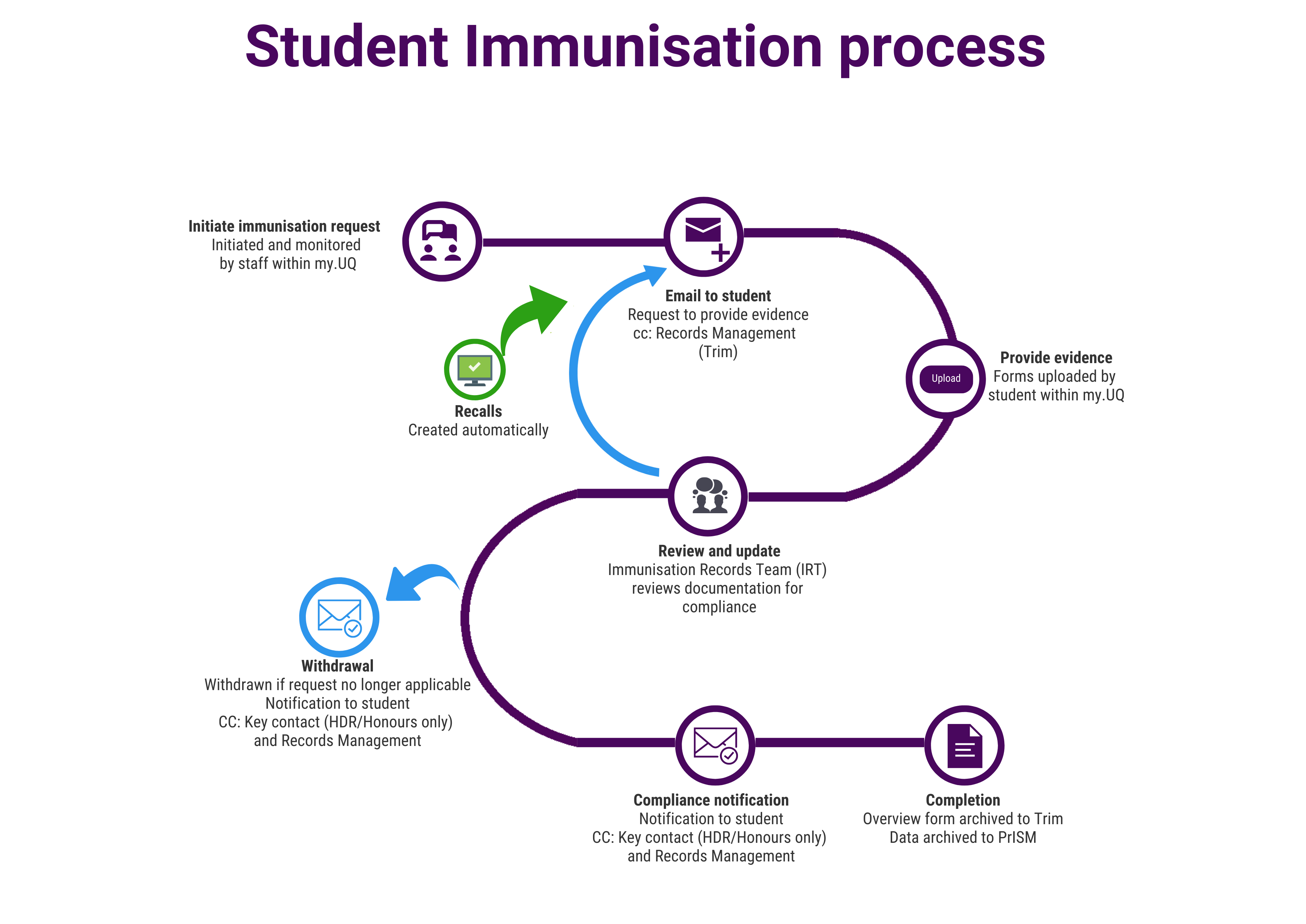 Process diagram of the Student Immunisation Evidence Process