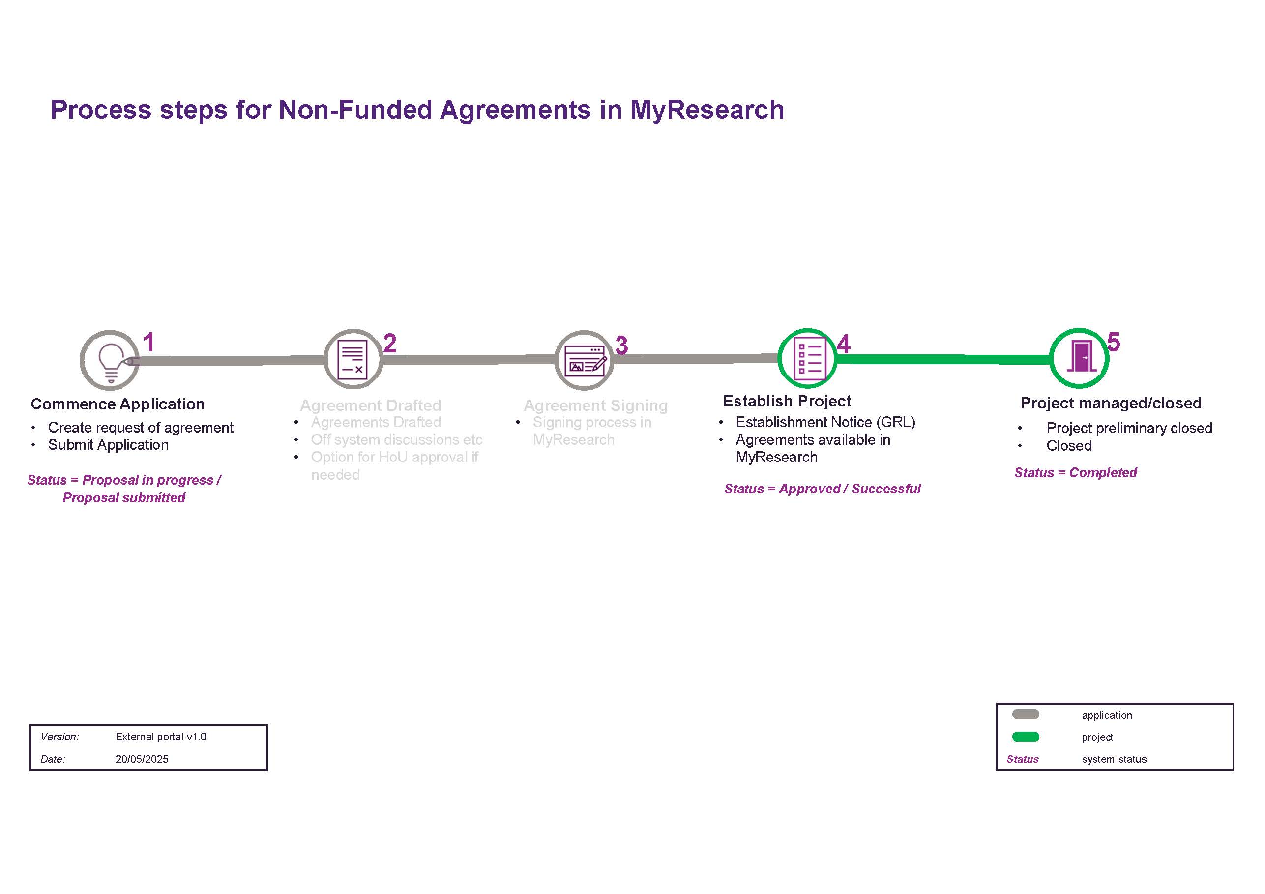 MyResearch S Diagrams External Portal NF