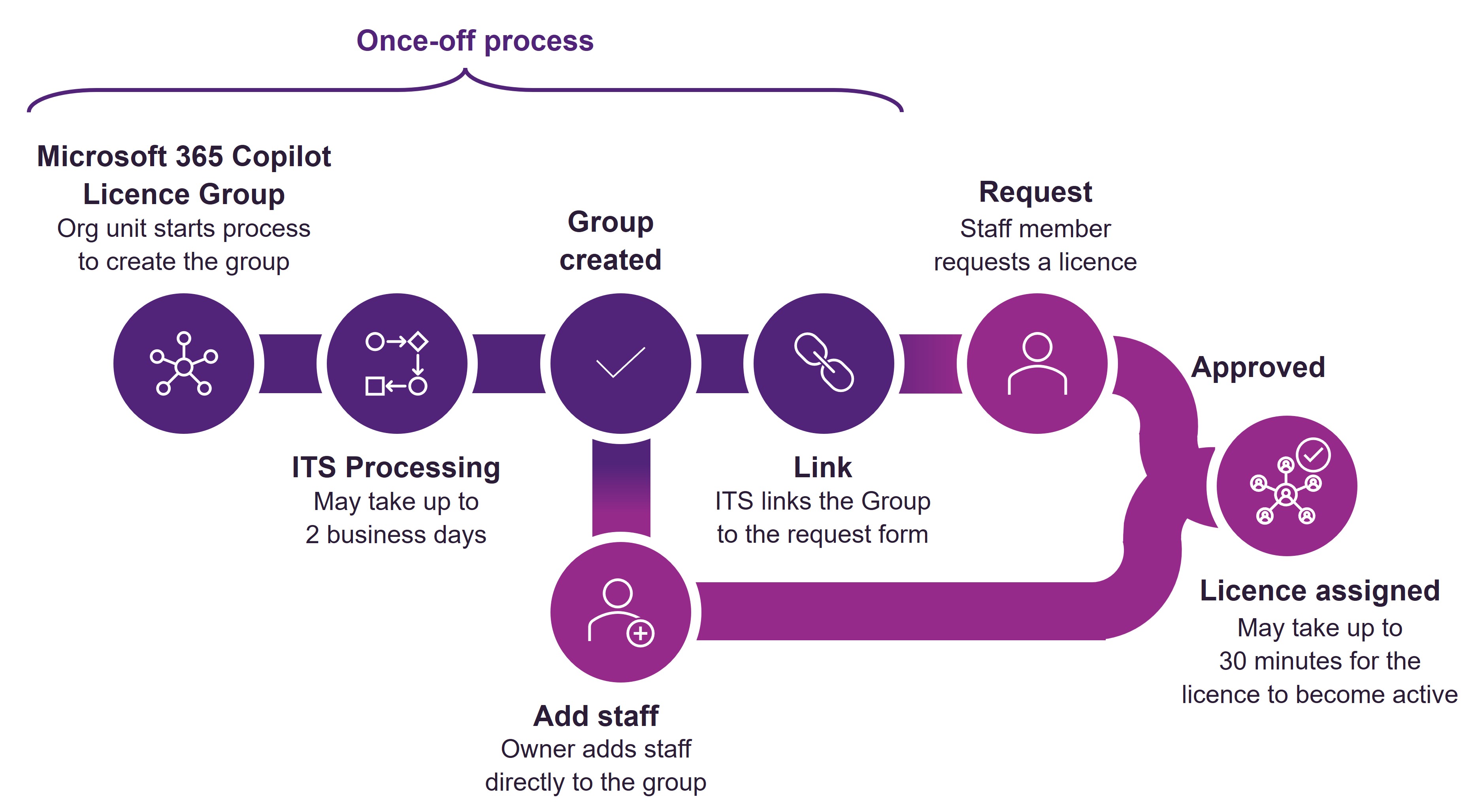 Microsoft 365 Copilot licence process