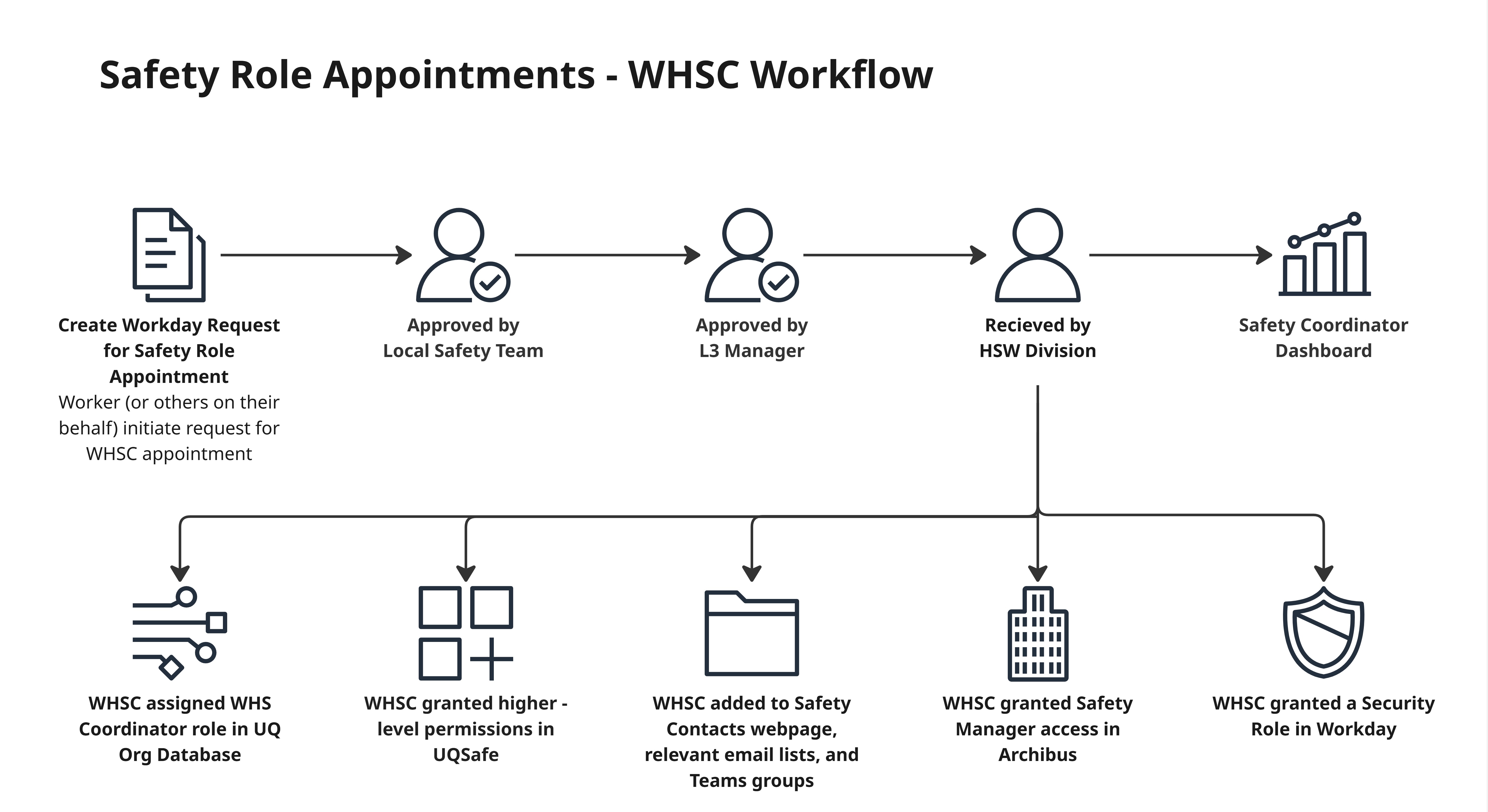Simple Workflow WHSC