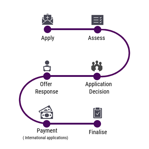 Admissions Process - Systems Training Hub - University of Queensland