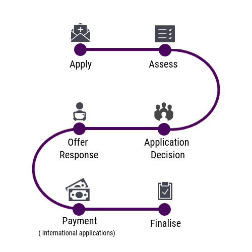 Admissions Stages of the process infographic